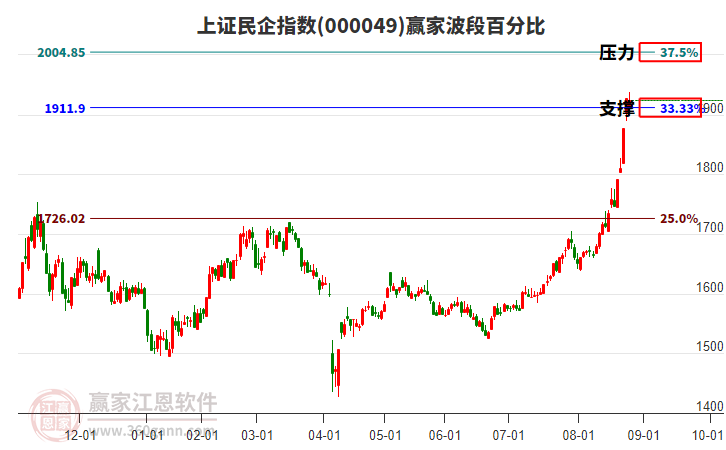 上證民企指數(shù)贏家波段百分比工具 上證民企指數(shù)贏家波段百分比工具