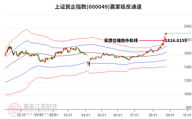 000049上證民企贏家極反通道工具 000049上證民企贏家極反通道工具