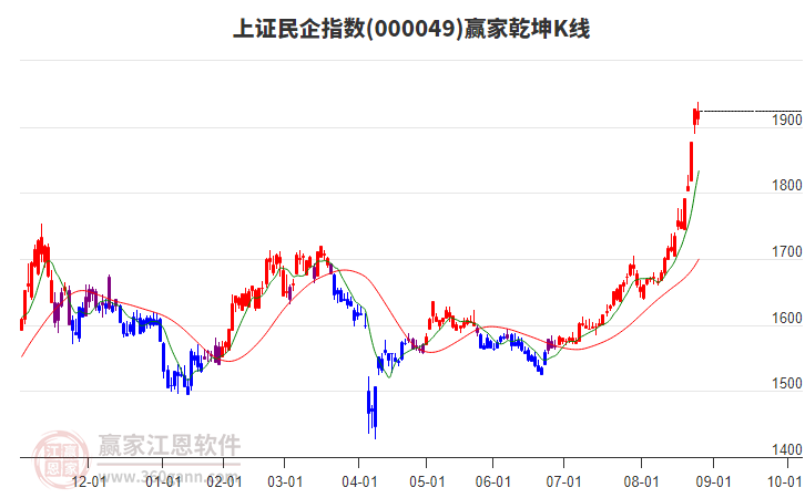 000049上證民企贏家乾坤K線工具 000049上證民企贏家乾坤K線工具
