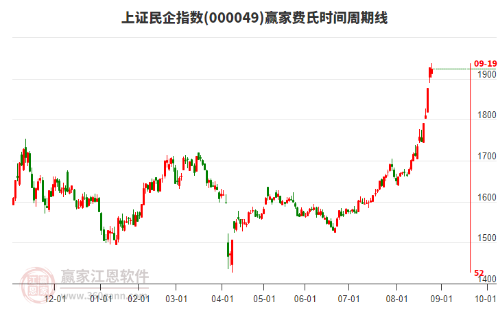 上證民企指數(shù)贏家費氏時間周期線工具 上證民企指數(shù)贏家費氏時間周期線工具