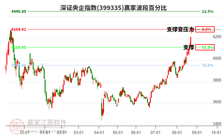 深證央企指數贏家波段百分比工具