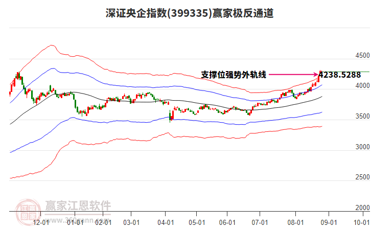 399335深證央企贏家極反通道工具