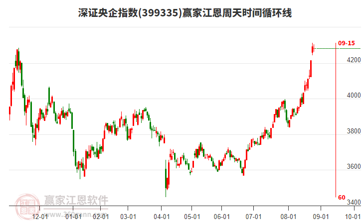 深證央企指數贏家江恩周天時間循環(huán)線工具
