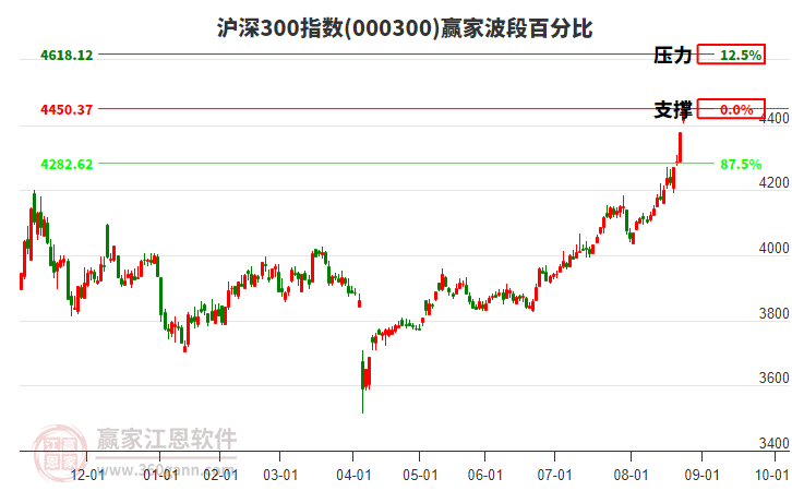 滬深300指數(shù)贏家波段百分比工具