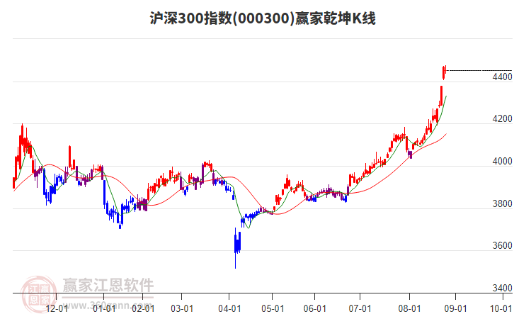 000300滬深300贏家乾坤K線工具