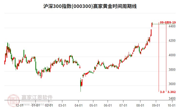 滬深300指數(shù)贏家黃金時(shí)間周期線工具