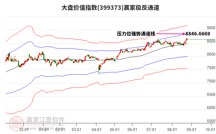 399373大盤價(jià)值贏家極反通道工具