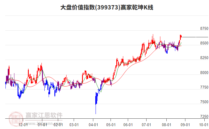 399373大盤價(jià)值贏家乾坤K線工具