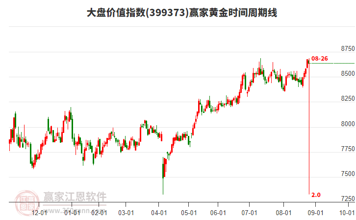大盤價(jià)值指數(shù)贏家黃金時(shí)間周期線工具