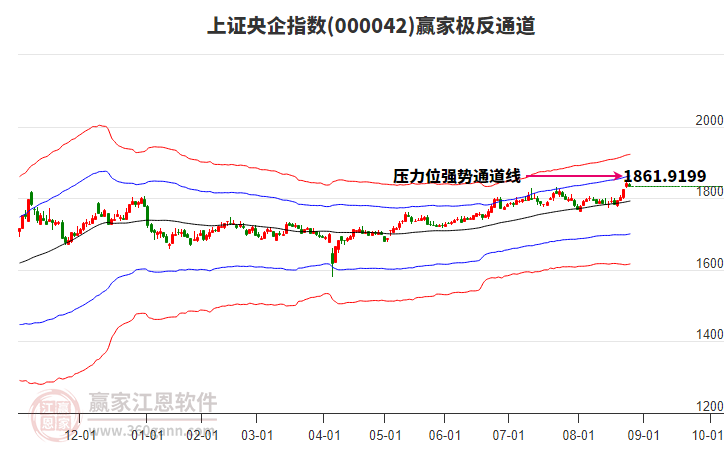 000042上證央企贏家極反通道工具