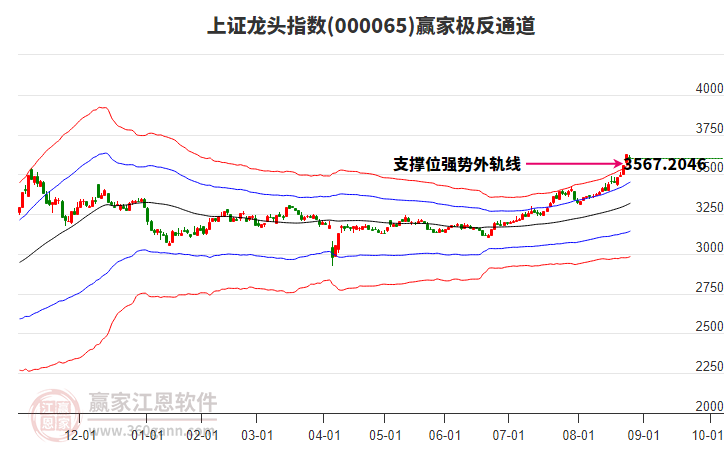 000065上證龍頭贏(yíng)家極反通道工具 000065上證龍頭贏(yíng)家極反通道工具