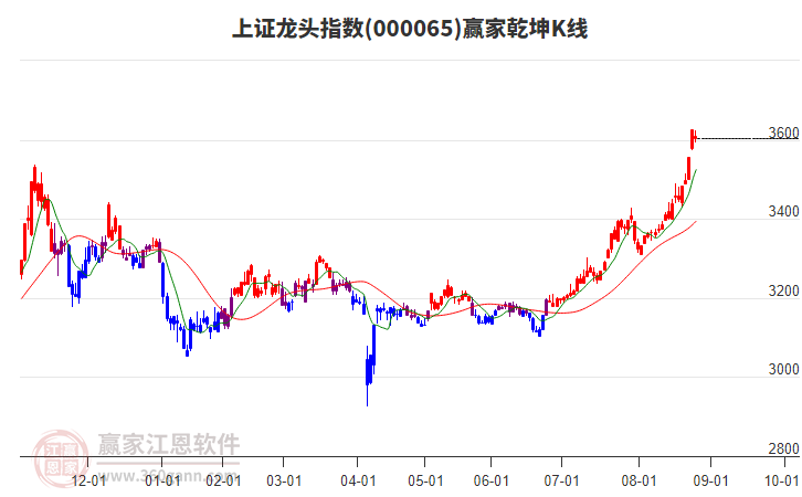 000065上證龍頭贏(yíng)家乾坤K線(xiàn)工具 000065上證龍頭贏(yíng)家乾坤K線(xiàn)工具
