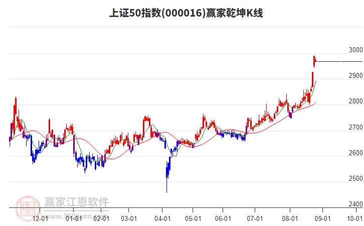 000016上證50贏家乾坤K線工具 000016上證50贏家乾坤K線工具