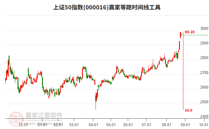 上證50指數(shù)贏家等距時間周期線工具 上證50指數(shù)贏家等距時間周期線工具