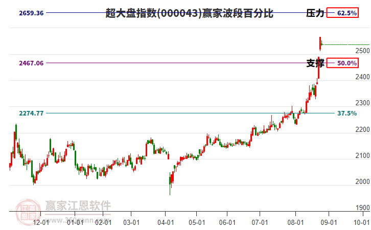 超大盤指數(shù)贏家波段百分比工具