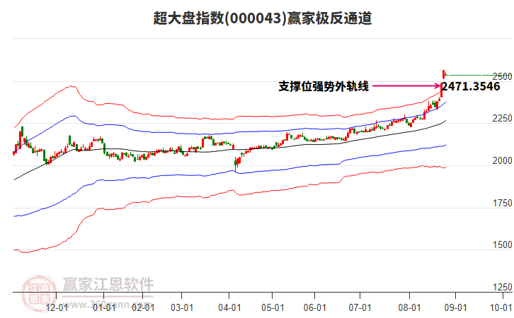 000043超大盤贏家極反通道工具
