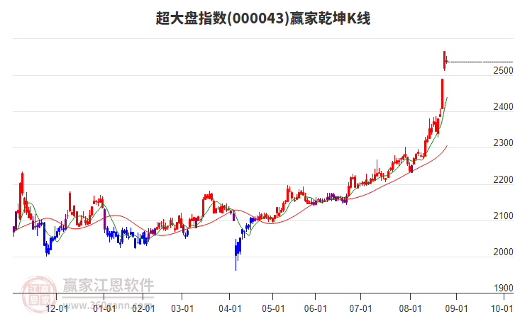 000043超大盤贏家乾坤K線工具