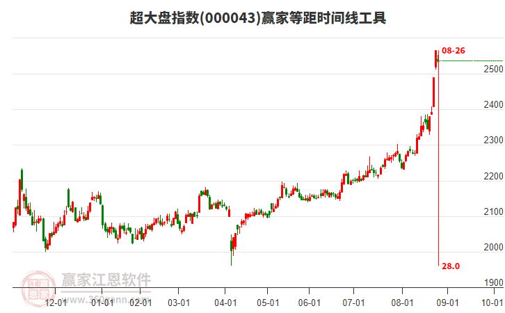 超大盤指數(shù)贏家等距時(shí)間周期線工具