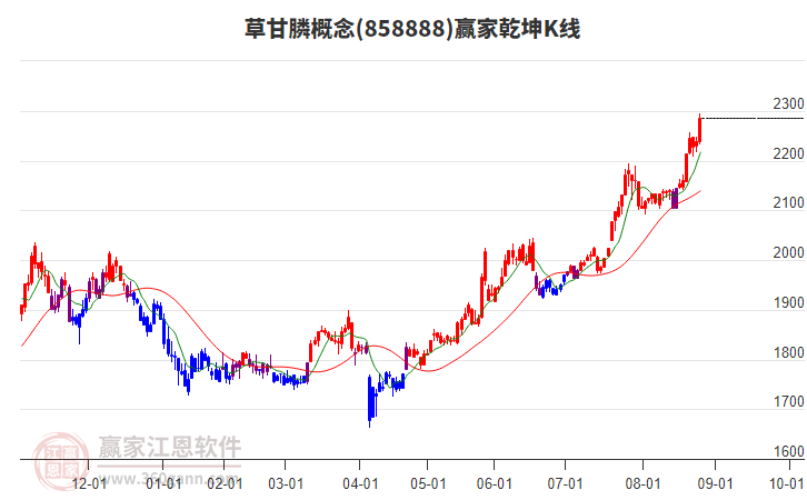 858888草甘膦贏家乾坤K線工具