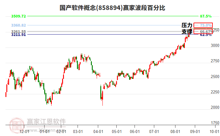 國產(chǎn)軟件概念贏家波段百分比工具