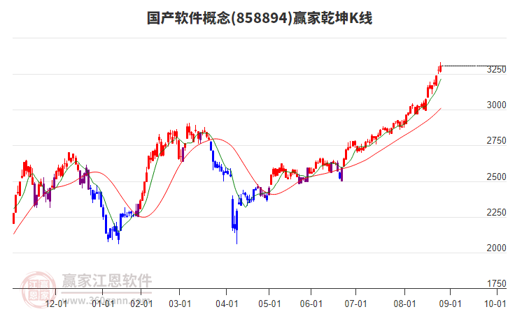 858894國產(chǎn)軟件贏家乾坤K線工具