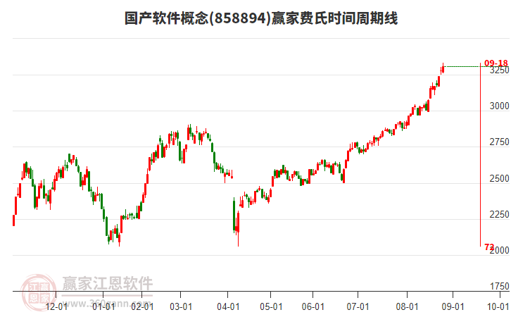 國產(chǎn)軟件概念贏家費(fèi)氏時(shí)間周期線工具