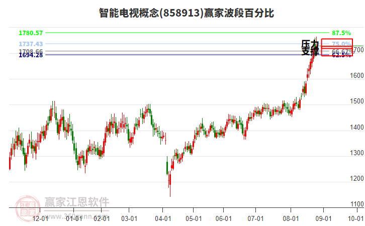 智能電視概念贏家波段百分比工具