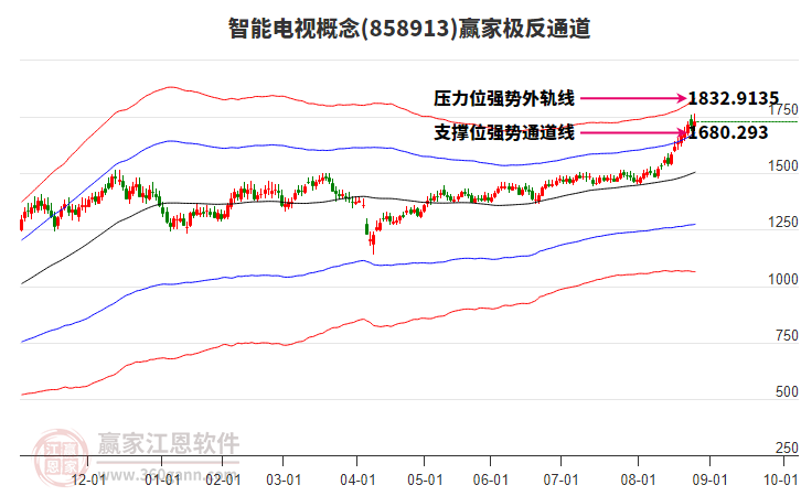 858913智能電視贏家極反通道工具