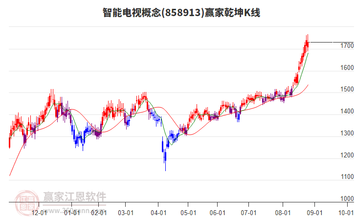 858913智能電視贏家乾坤K線工具