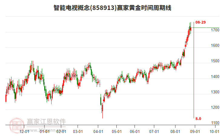 智能電視概念贏家黃金時(shí)間周期線工具