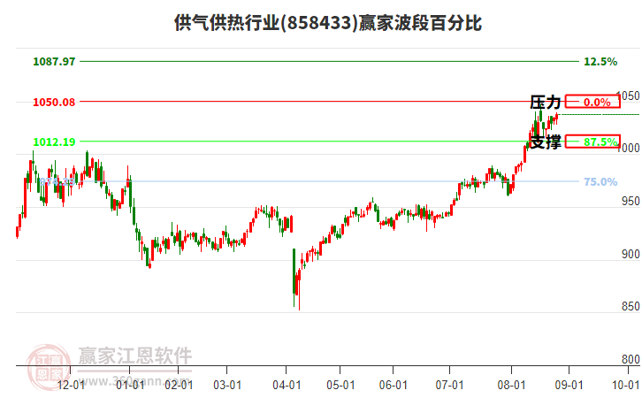 供氣供熱行業(yè)贏家波段百分比工具 供氣供熱行業(yè)贏家波段百分比工具