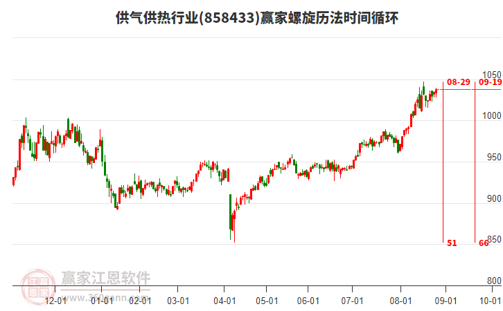 供氣供熱行業(yè)贏家螺旋歷法時(shí)間循環(huán)工具 供氣供熱行業(yè)贏家螺旋歷法時(shí)間循環(huán)工具