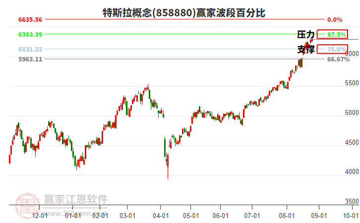 特斯拉概念贏家波段百分比工具 特斯拉概念贏家波段百分比工具