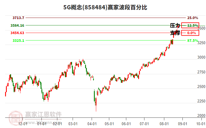 5G概念贏家波段百分比工具 5G概念贏家波段百分比工具