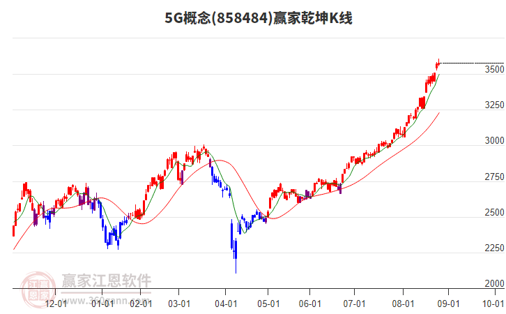 8584845G贏家乾坤K線工具 8584845G贏家乾坤K線工具