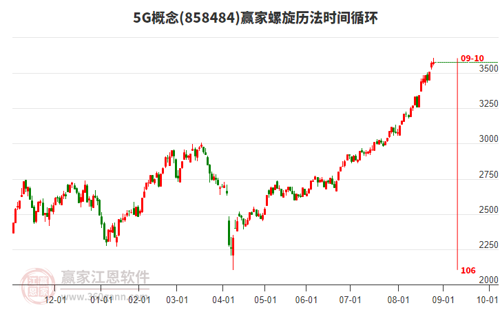 5G概念贏家螺旋歷法時(shí)間循環(huán)工具 5G概念贏家螺旋歷法時(shí)間循環(huán)工具