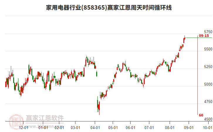 家用電器行業(yè)贏家江恩周天時間循環(huán)線工具 家用電器行業(yè)贏家江恩周天時間循環(huán)線工具