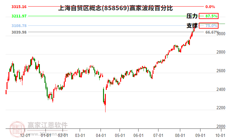 上海自貿(mào)區(qū)概念贏家波段百分比工具 上海自貿(mào)區(qū)概念贏家波段百分比工具