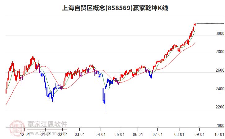 858569上海自貿(mào)區(qū)贏家乾坤K線工具 858569上海自貿(mào)區(qū)贏家乾坤K線工具