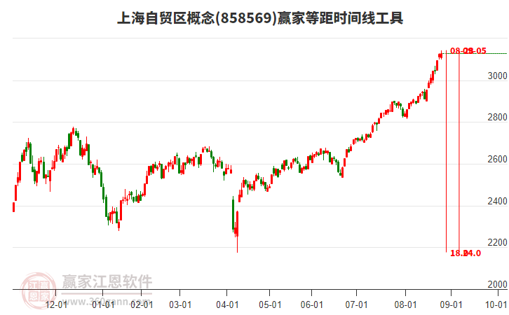 上海自貿(mào)區(qū)概念贏家等距時(shí)間周期線工具 上海自貿(mào)區(qū)概念贏家等距時(shí)間周期線工具