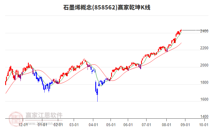 858562石墨烯贏家乾坤K線工具