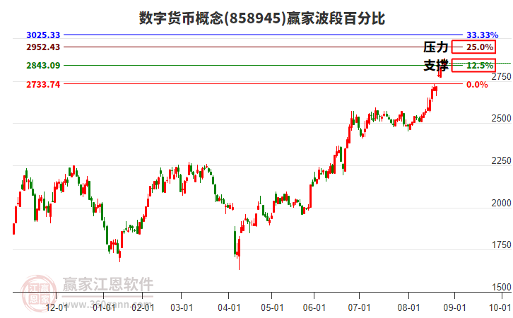 數(shù)字貨幣概念贏家波段百分比工具