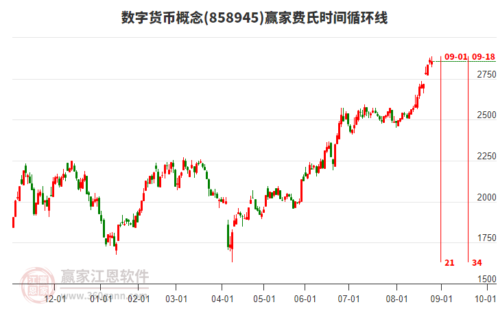 數(shù)字貨幣概念贏家費氏時間循環(huán)線工具