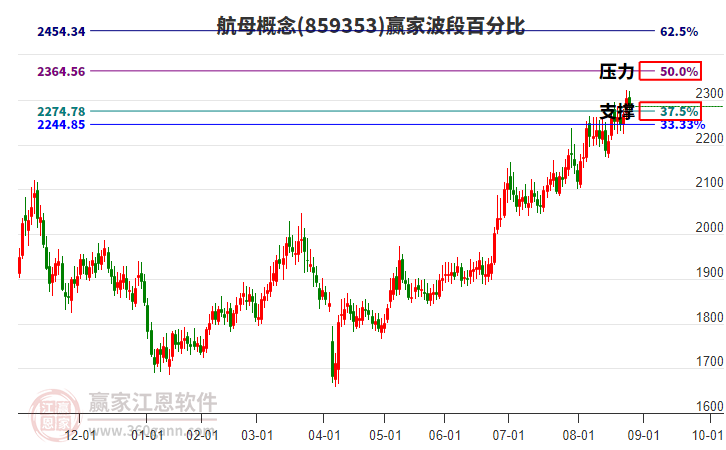 航母概念贏家波段百分比工具 航母概念贏家波段百分比工具