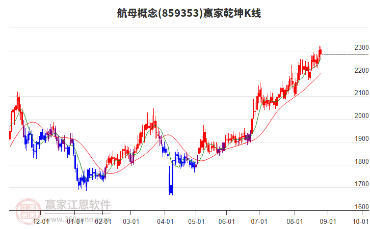 859353航母贏家乾坤K線工具 859353航母贏家乾坤K線工具