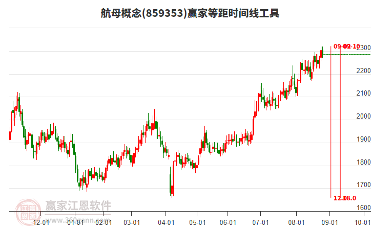 航母概念贏家等距時間周期線工具 航母概念贏家等距時間周期線工具
