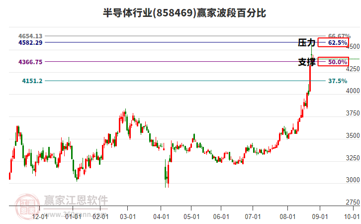 半導(dǎo)體行業(yè)贏家波段百分比工具 半導(dǎo)體行業(yè)贏家波段百分比工具