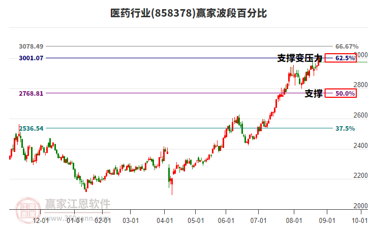 醫(yī)藥行業(yè)贏家波段百分比工具