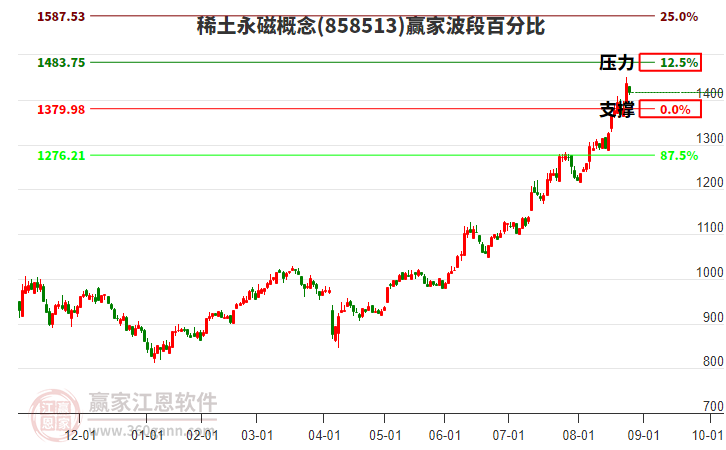 稀土永磁概念贏家波段百分比工具