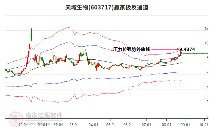 603717天域生物贏家極反通道工具